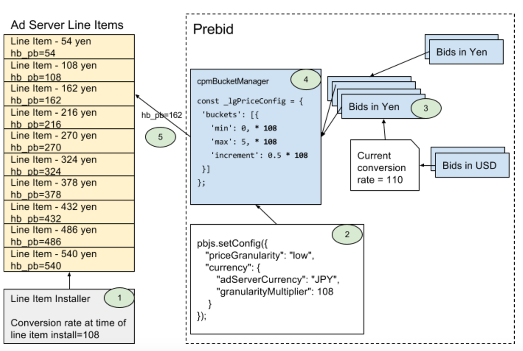 Currency Architecture