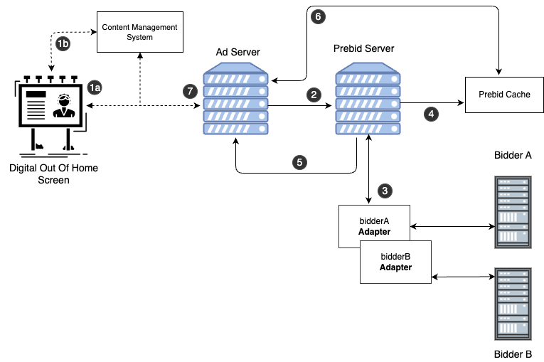 Prebid Server DOOH