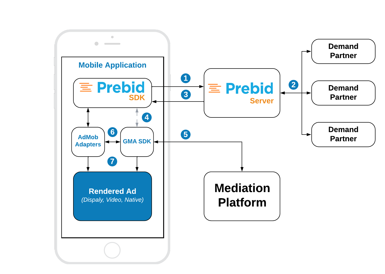 How Prebid Mobile Works - Diagram